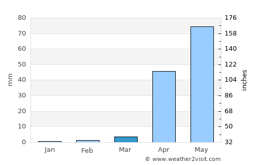 Huvinabadgalli average rain in March