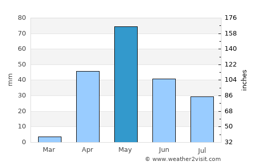 Huvinabadgalli average rain in May