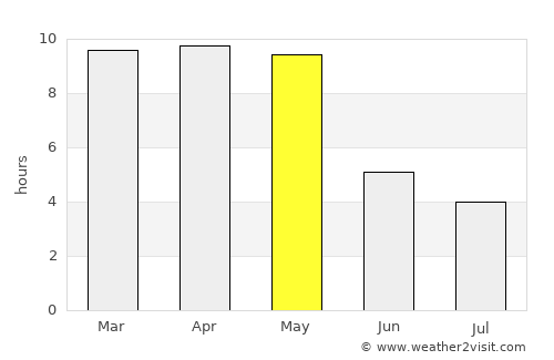 Huvinabadgalli average rain in May