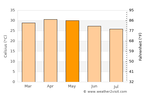 Huvinabadgalli average temperature in May