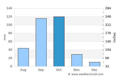 Huvinabadgalli average rain in October