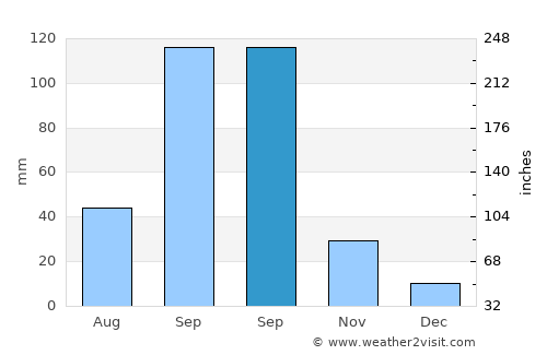 Huvinabadgalli average rain in September