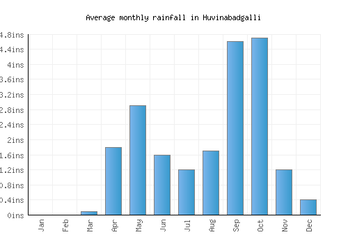 Huvinabadgalli monthly rainfall chart (inches)