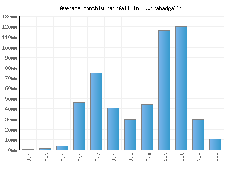 Huvinabadgalli monthly rainfall chart (mm)