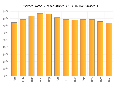 Huvinabadgalli average temperature chart (Fahrenheit)