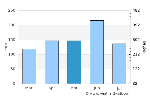 Huwu average rain in April