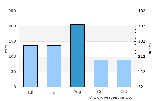 Huwu average rain in August