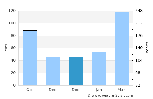 Huwu average rain in December