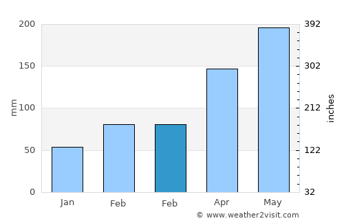 Huwu average rain in February
