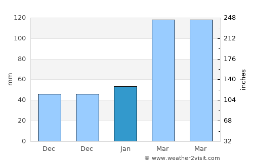 Huwu average rain in January