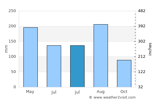 Huwu average rain in July
