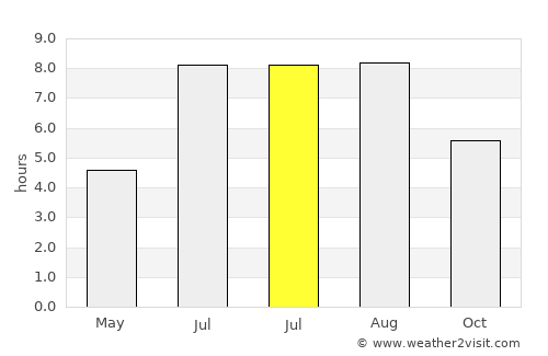 Huwu average rain in July