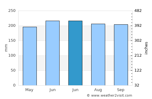 Huwu average rain in June