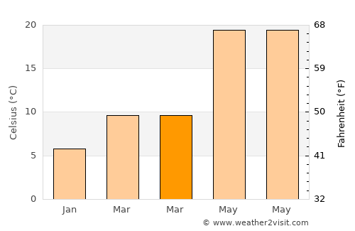 Huwu average temperature in March
