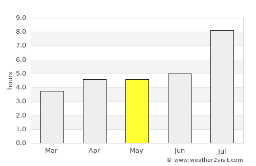 Huwu average rain in May