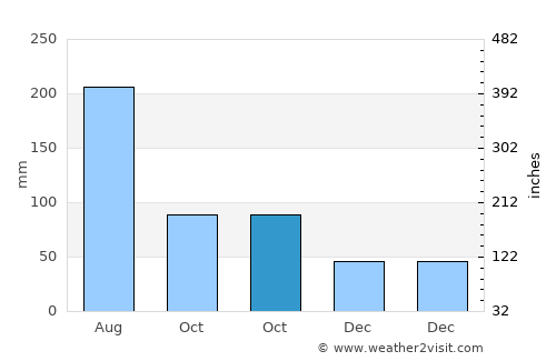 Huwu average rain in October
