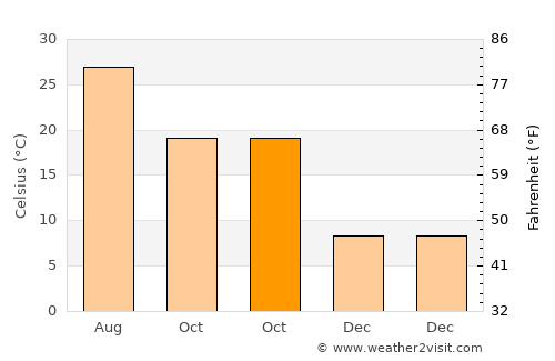 Huwu average temperature in October