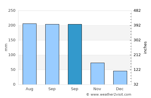 Huwu average rain in September