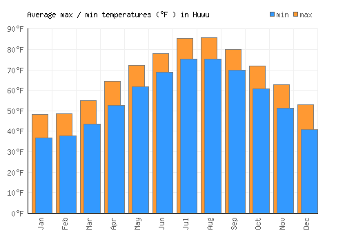 Huwu average minimum / maximum temperatures (Fahrenheit)
