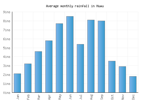 Huwu monthly rainfall chart (inches)