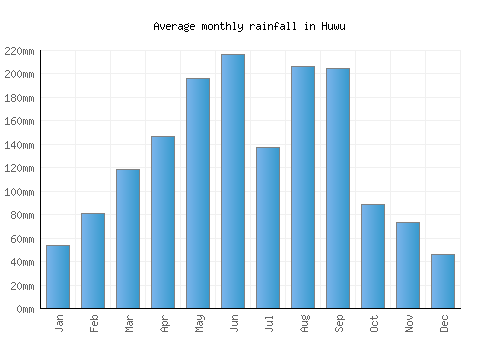 Huwu monthly rainfall chart (mm)