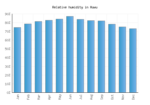 Huwu relative humidity averages
