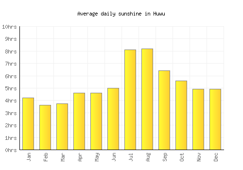 Huwu average daily sunshine chart
