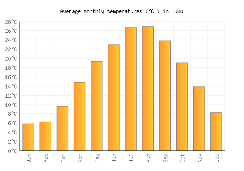 Huwu average temperature chart (Celsius)