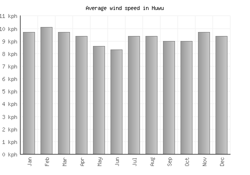 Huwu average winspeed by month (km/h)
