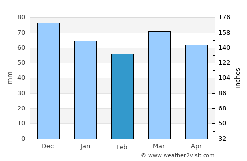 Huy average rain in February