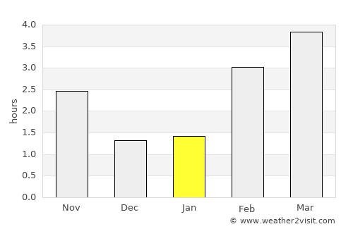 Huy average rain in January