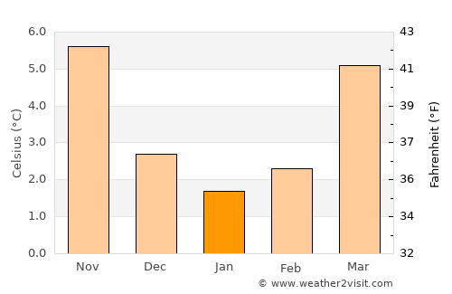 Huy average temperature in January