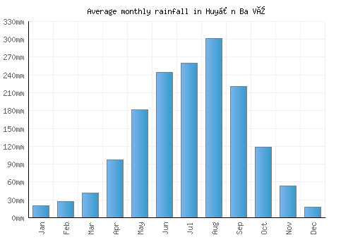 Huyện Ba Vì monthly rainfall chart (mm)