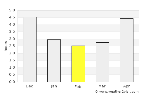 Huyện Ba Vì average rain in February