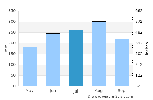 Huyện Ba Vì average rain in July