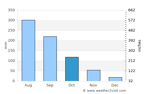 Huyện Ba Vì average rain in October