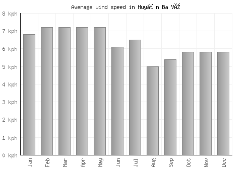 Huyện Ba Vì average winspeed by month (km/h)
