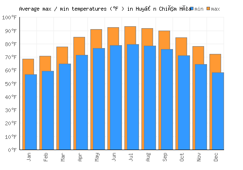 Huyện Chiêm Hóa average minimum / maximum temperatures (Fahrenheit)