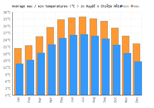 Huyện Chiêm Hóa average minimum / maximum temperatures (Celsius)