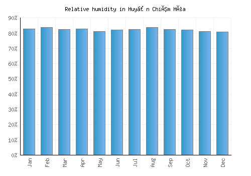 Huyện Chiêm Hóa relative humidity averages
