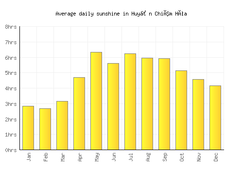 Huyện Chiêm Hóa average daily sunshine chart