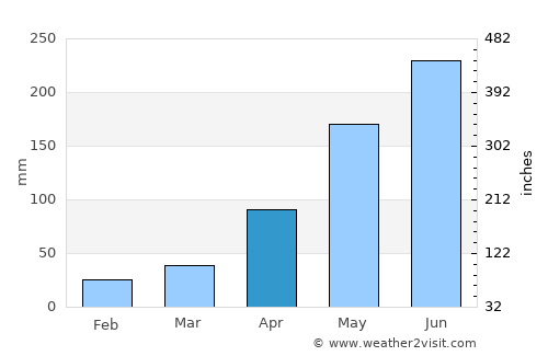 Huyện Chiêm Hóa average rain in April