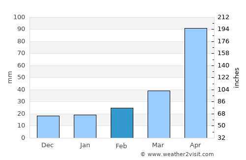 Huyện Chiêm Hóa average rain in February
