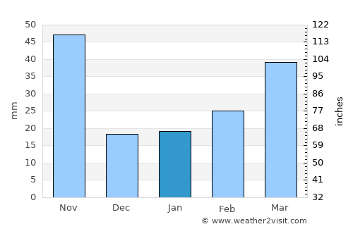 Huyện Chiêm Hóa average rain in January