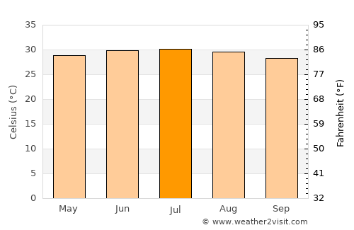 Huyện Chiêm Hóa average temperature in July