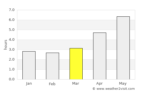 Huyện Chiêm Hóa average rain in March