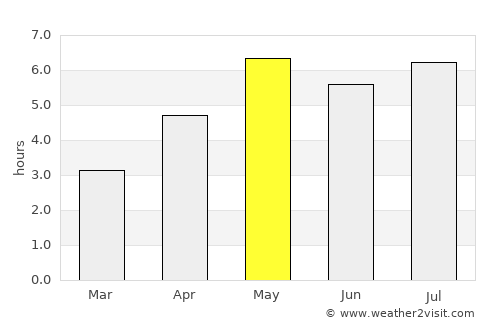 Huyện Chiêm Hóa average rain in May