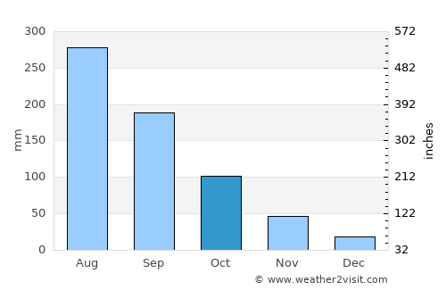 Huyện Chiêm Hóa average rain in October