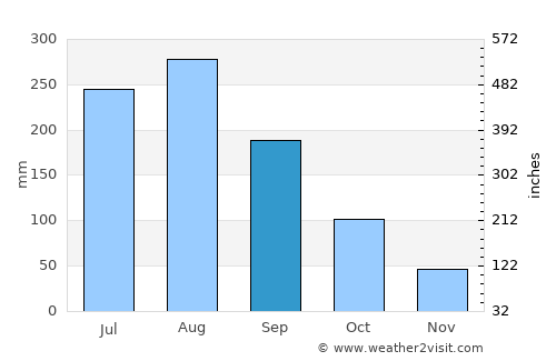 Huyện Chiêm Hóa average rain in September