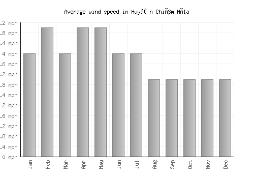 Huyện Chiêm Hóa average winspeed by month (mph)